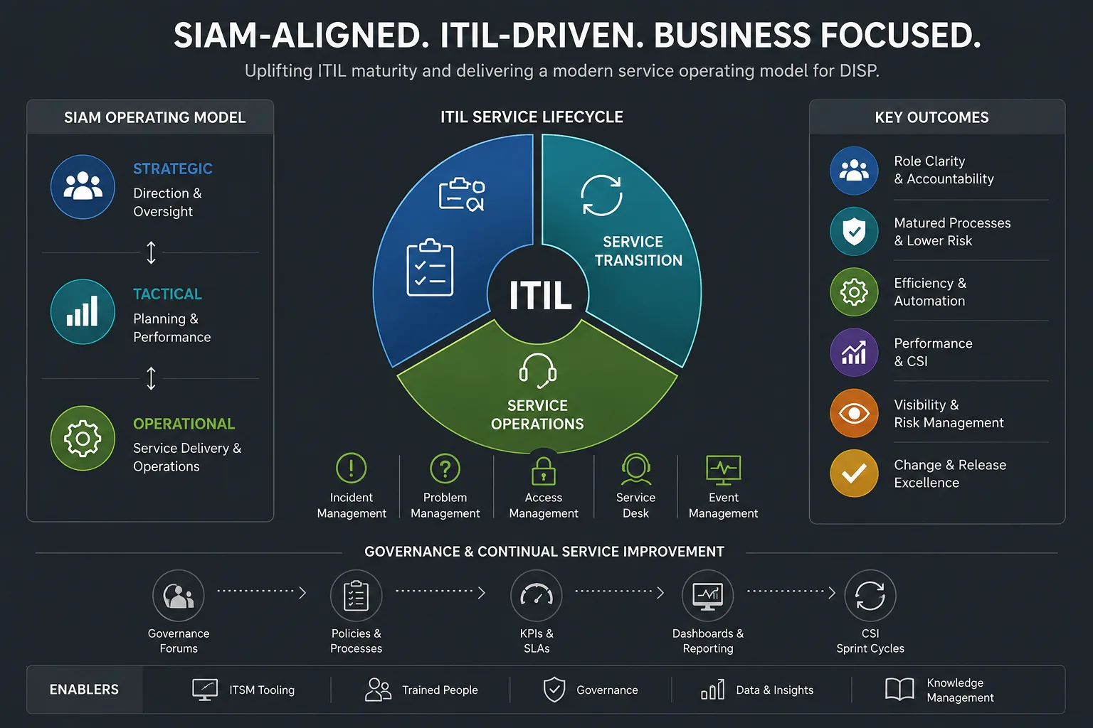 SIAM operating model and ITIL service management maturity uplift for DISP